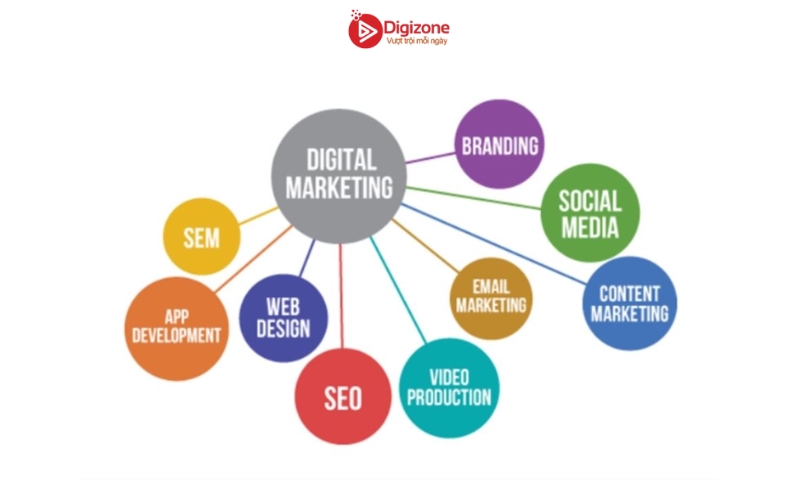 2 loại kênh trong Digital Marketing và cách phân loại