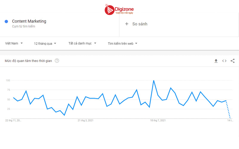 Biểu đồ Google Trends cho từ khóa “Content Marketing” của Google