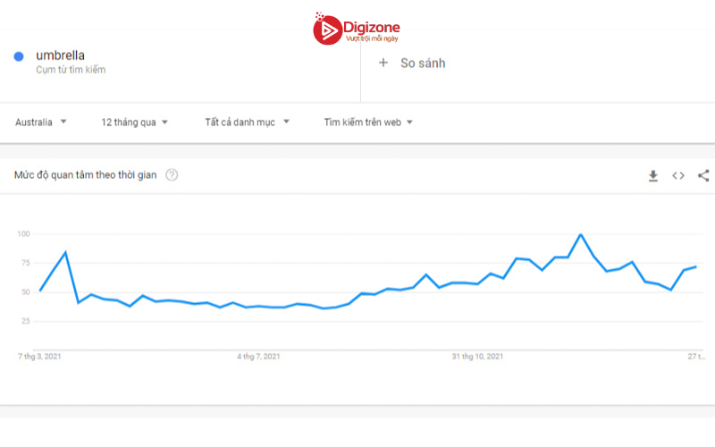 Dữ liệu Google Trend cho từ khóa “umbrella” ở Úc