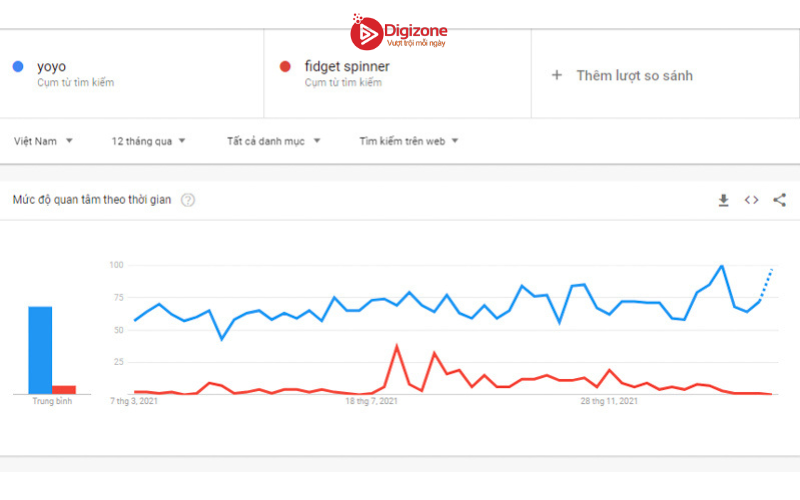 So sánh của cả hai thuật ngữ trong Google Trend tại Việt Nam
