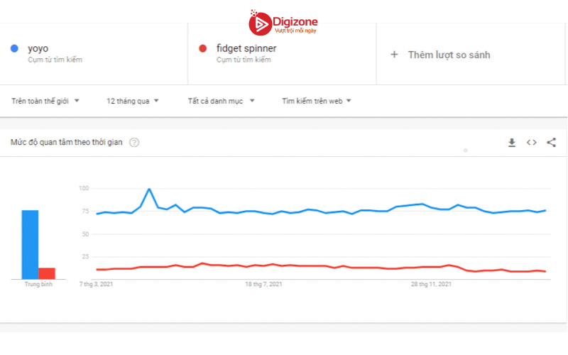 So sánh của cả hai thuật ngữ trong Google Trends