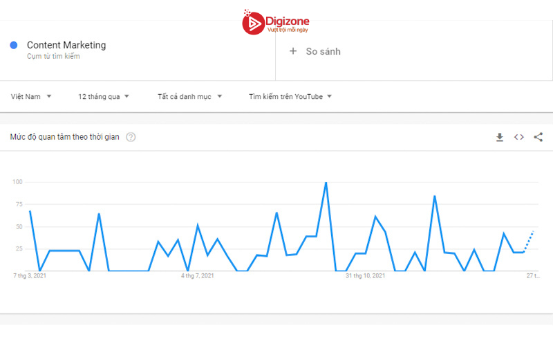 Từ khóa “Content Marketing” vào Google Trends để tìm kiếm trên YouTube