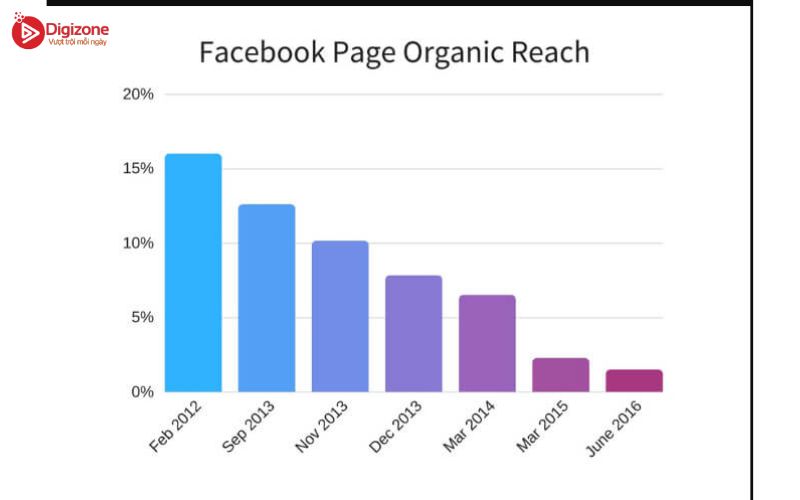 Reach Facebook là gì?