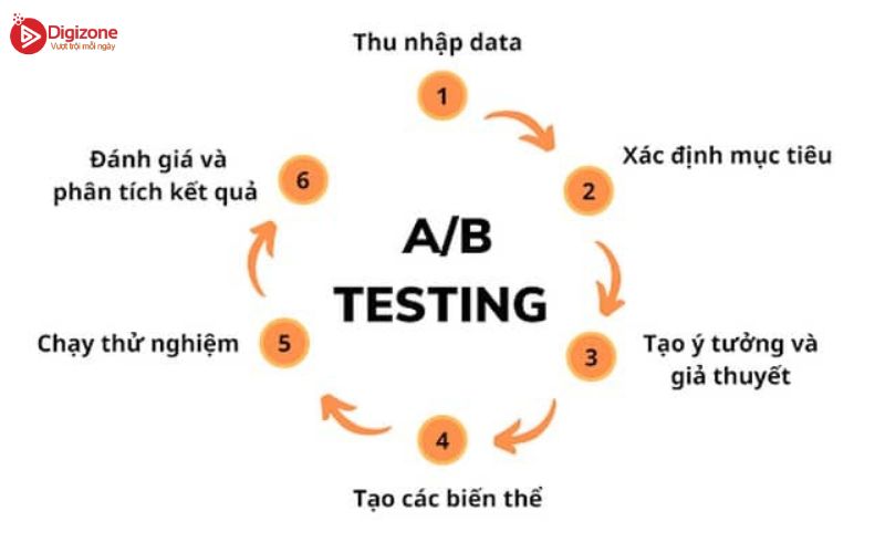 Quy trình thực hiện A/B Testing