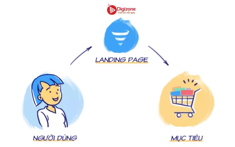 Vai trò của Landing page đối với doanh nghiệp