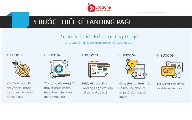 Các bước thiết kế Landing page