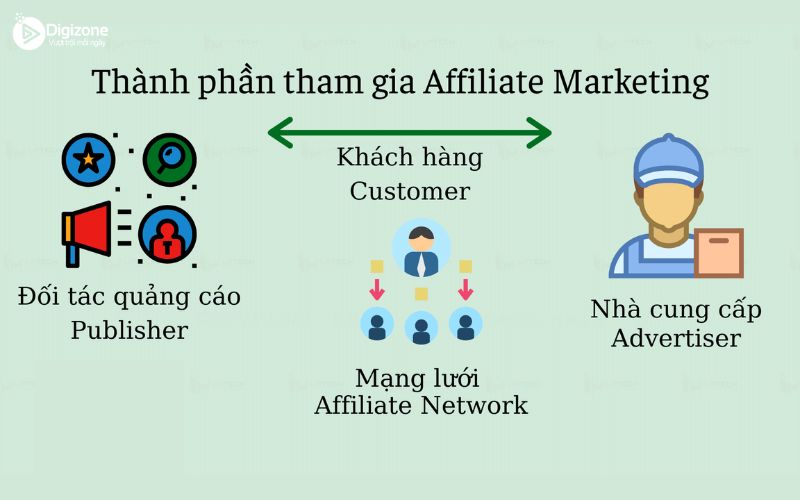 Thành phần chính của Affiliate Marketing