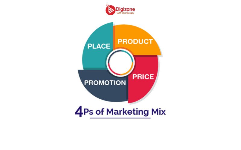 Các bước phát triển chiến lược Marketing Mix
