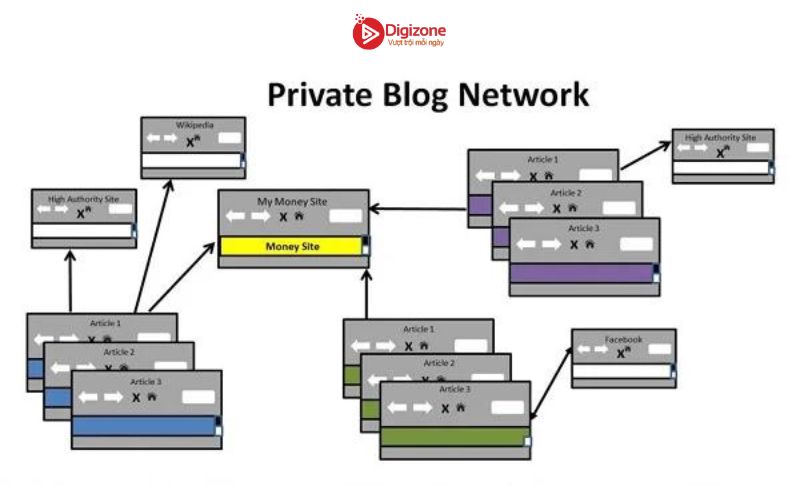 Cách xác định mạng lưới PBN - Private Blog Network