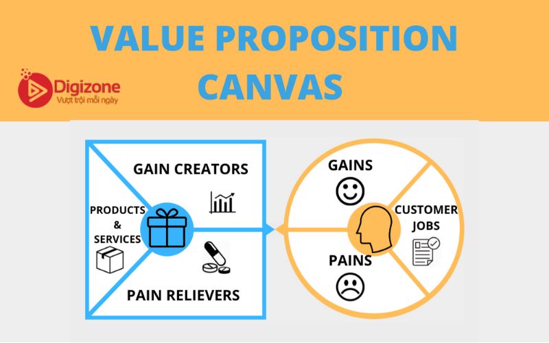 Value proposition canvas – Công cụ xác định Value proposition