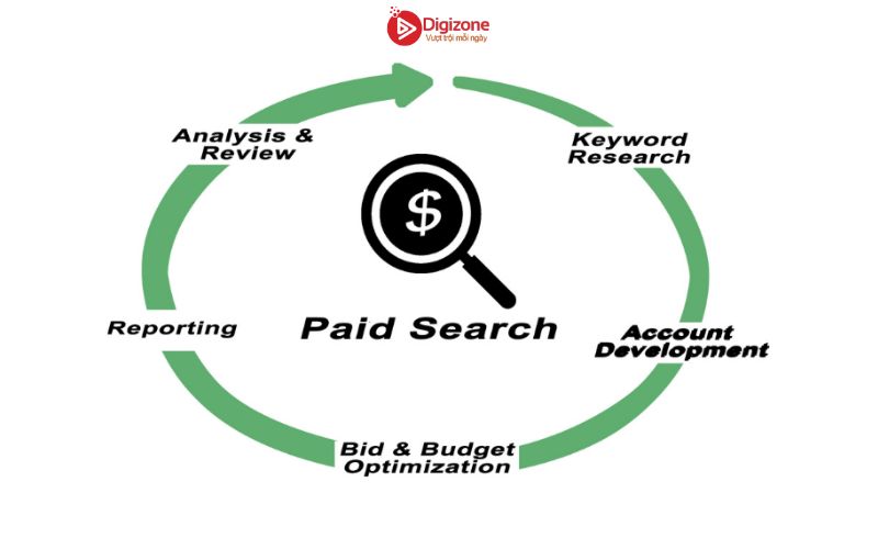 Vai trò của Paid Search trong chiến lược phát triển Marketing