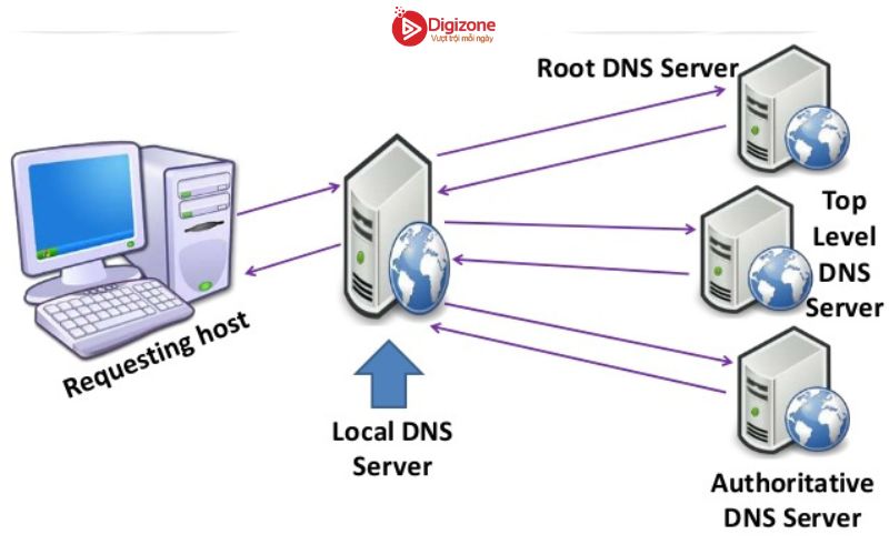 Thành phần của DNS