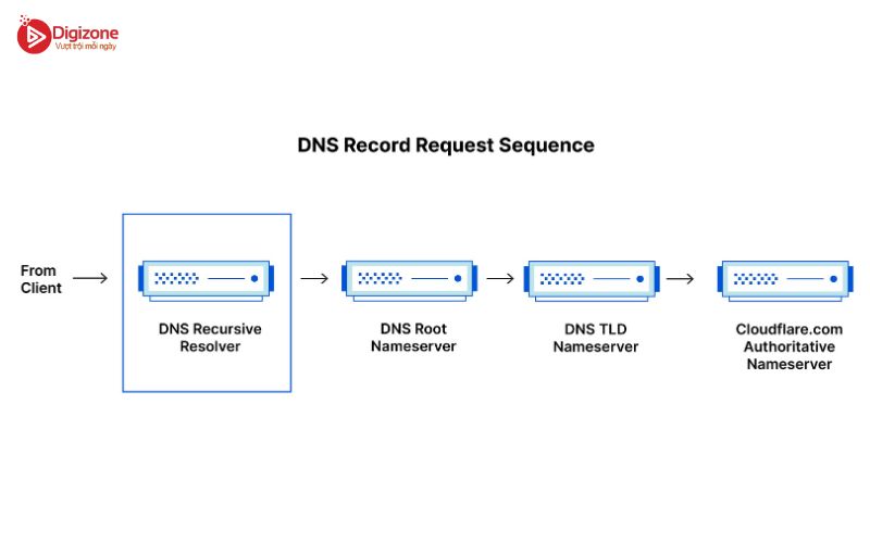 Các loại DNS phổ biến