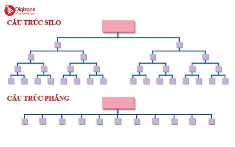 Cấu trúc Silo khác gì cấu trúc phẳng?