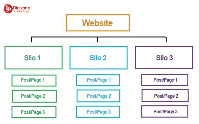 Vai trò của cấu trúc Silo với website