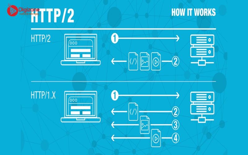 Ảnh hưởng của HTTP2 đối với SEO Website